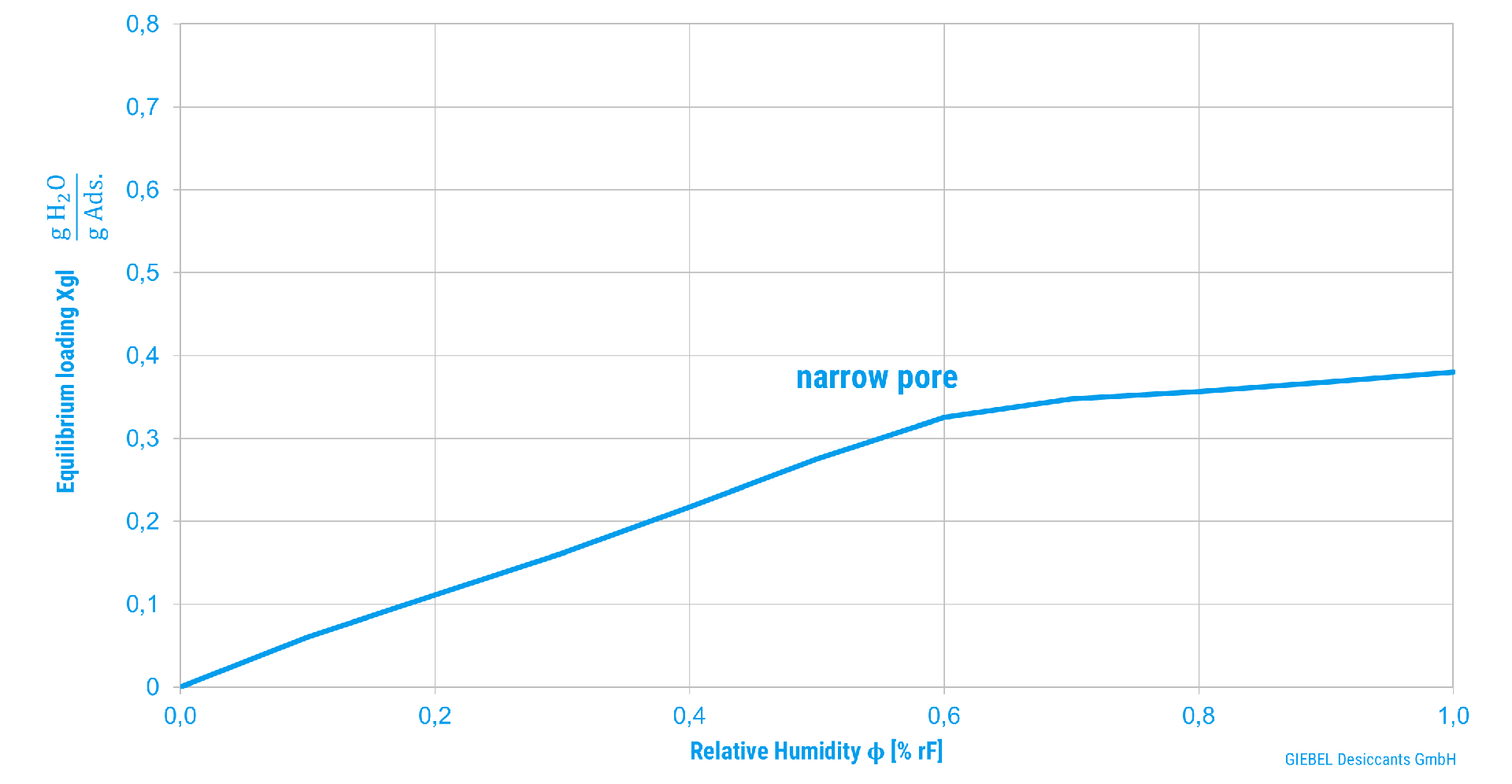 Adsorptionsisotherme engporigesSilicagel.