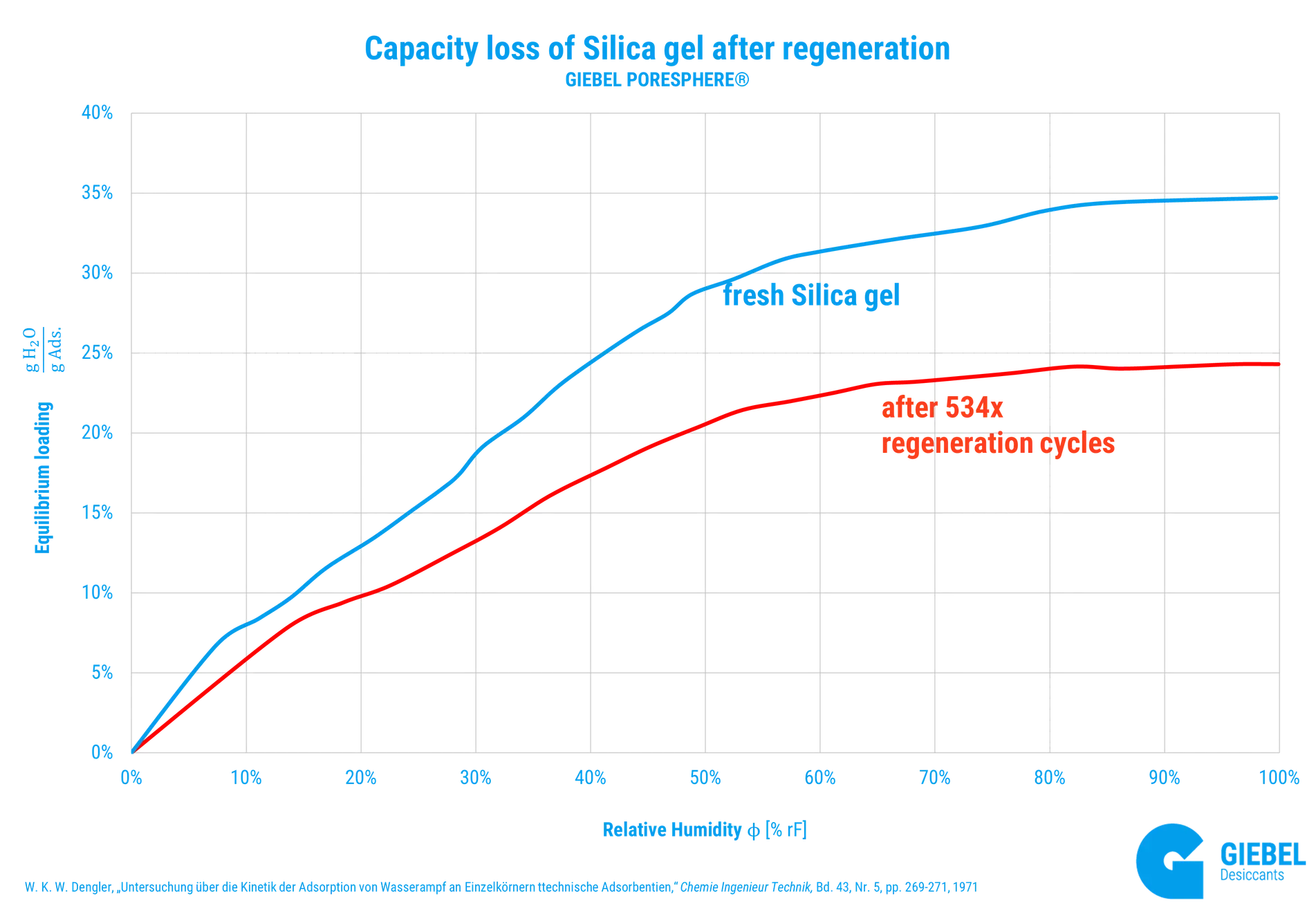 Diagramm: Max. Kapazität von Silicagel nach 534 Regenerationszyklen sinkt von ca. 35% auf ca. 25%