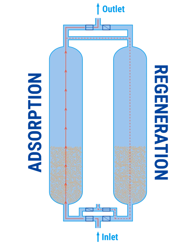 Kalt-regenerierender Adsorptionstrockner Grafische Darstellung der Funktionsweise eines kalt-regenerierenden Adsorptionstrockners.